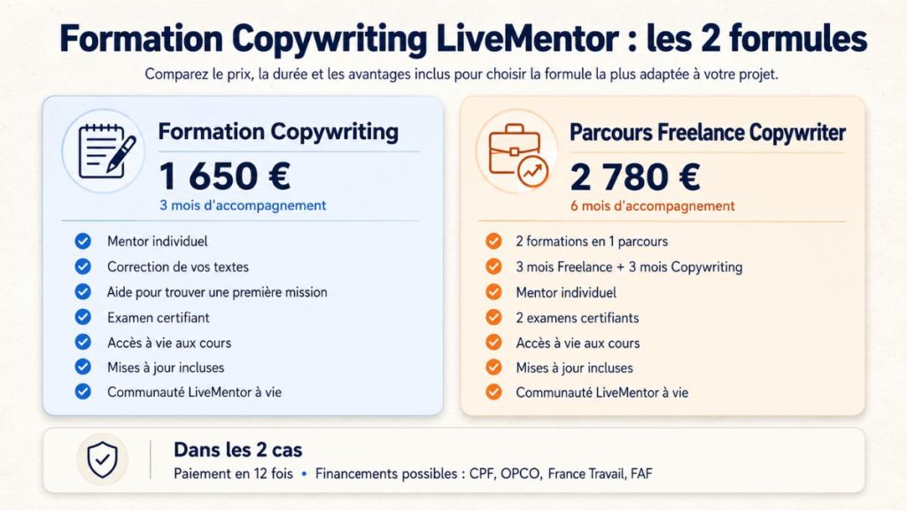 Comparatif des deux formules Copywriting LiveMentor à 1 650 € et 2 780 €, avec durée, mentorat et avantages inclus