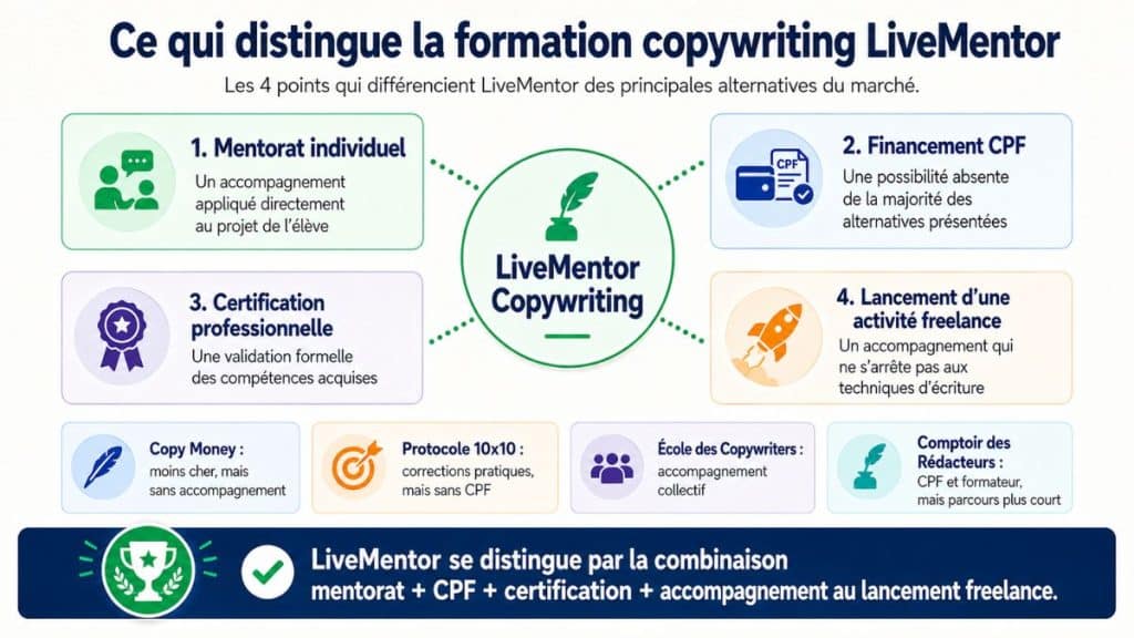 Infographie présentant les avantages de la formation copywriting LiveMentor : mentorat individuel, financement CPF, certification professionnelle et accompagnement au lancement freelance.