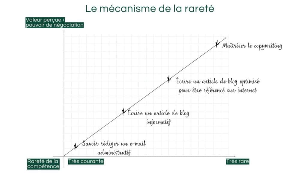 livementor copywriting : le mecanisme rarete competence copywriting valeur percue