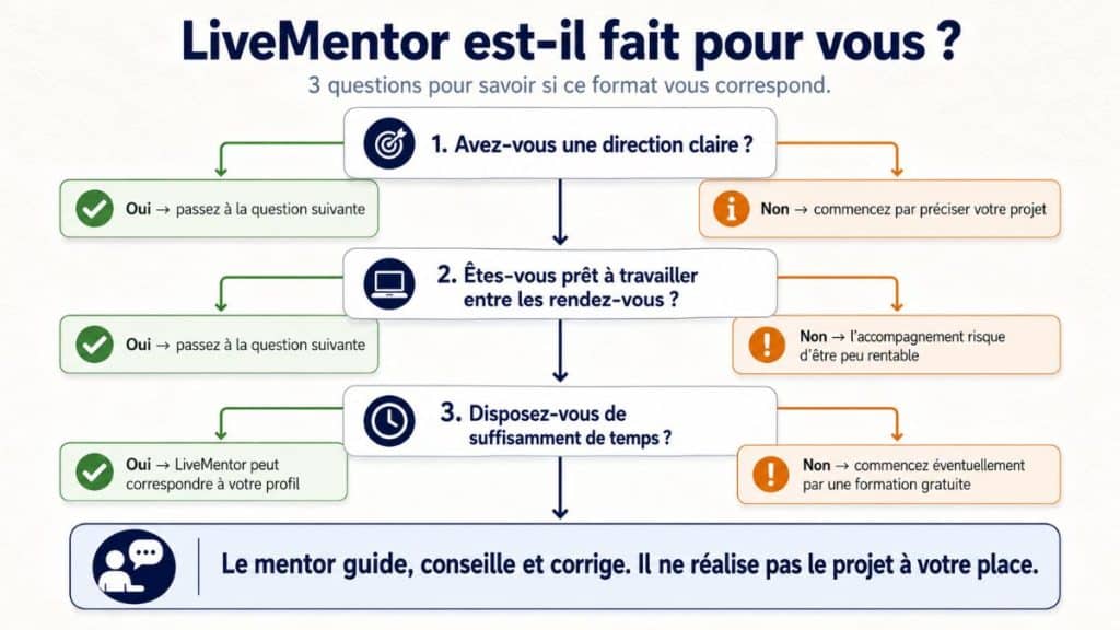 Arbre de décision en trois questions pour savoir si LiveMentor correspond à votre projet, votre disponibilité et votre capacité à travailler entre les rendez-vous.