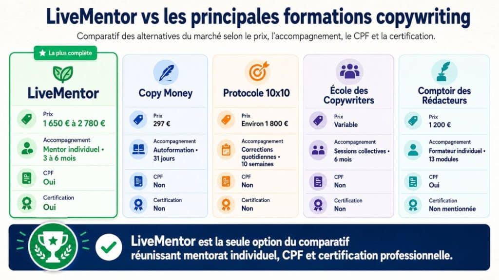 Comparatif de LiveMentor, Copy Money, Protocole 10x10, l’École des Copywriters et le Comptoir des Rédacteurs selon le prix, le mentorat, le CPF et la certification.