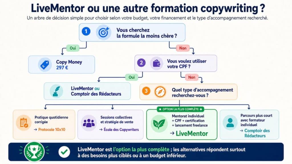Arbre de décision pour choisir entre LiveMentor, Copy Money, Protocole 10x10, l’École des Copywriters et le Comptoir des Rédacteurs selon le budget, le CPF et l’accompagnement.
