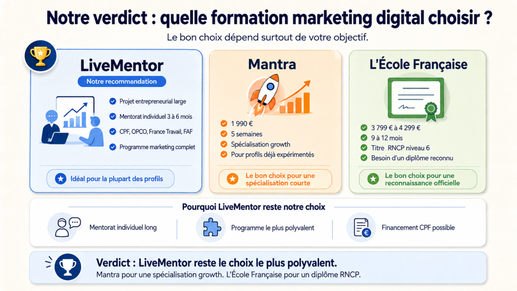 mooc marketing digital : Comparatif de LiveMentor, Mantra et L’École Française pour choisir une formation marketing digital selon le mentorat, la durée, le CPF et le diplôme RNCP